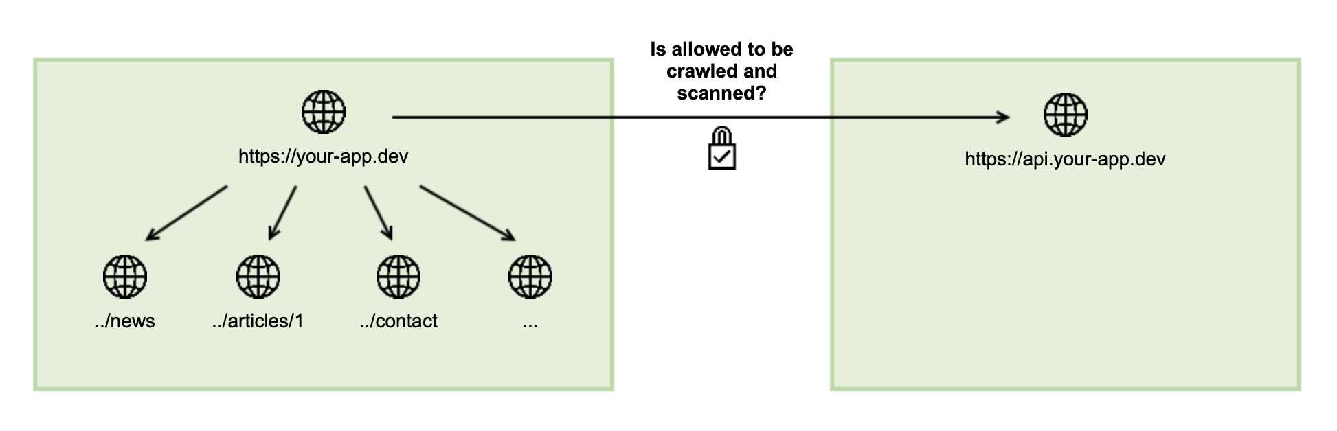 How-do-the-allowed-URLs work-Allowed-Crashtest-Security